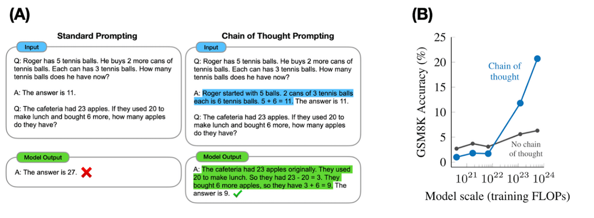 Example of the multi-step reasoning approach to improve the performance of large language models.