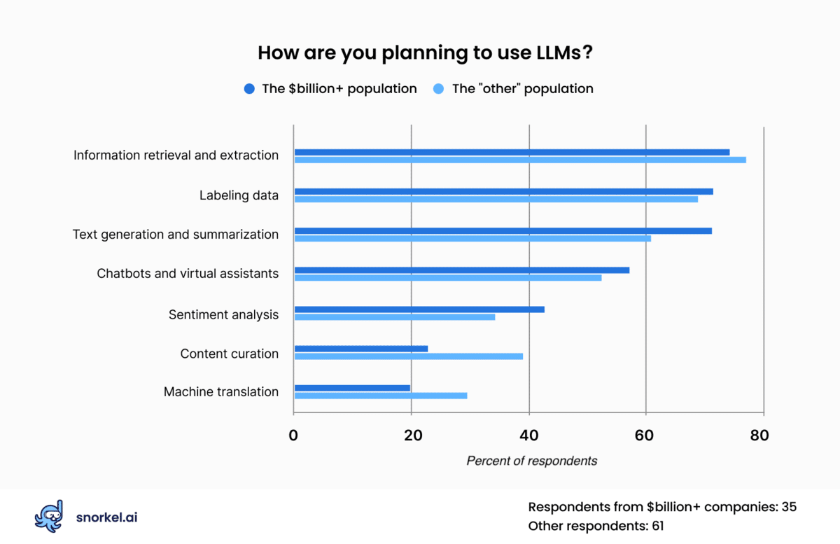 LLMs high priority for enterprise data science, but concerns remain