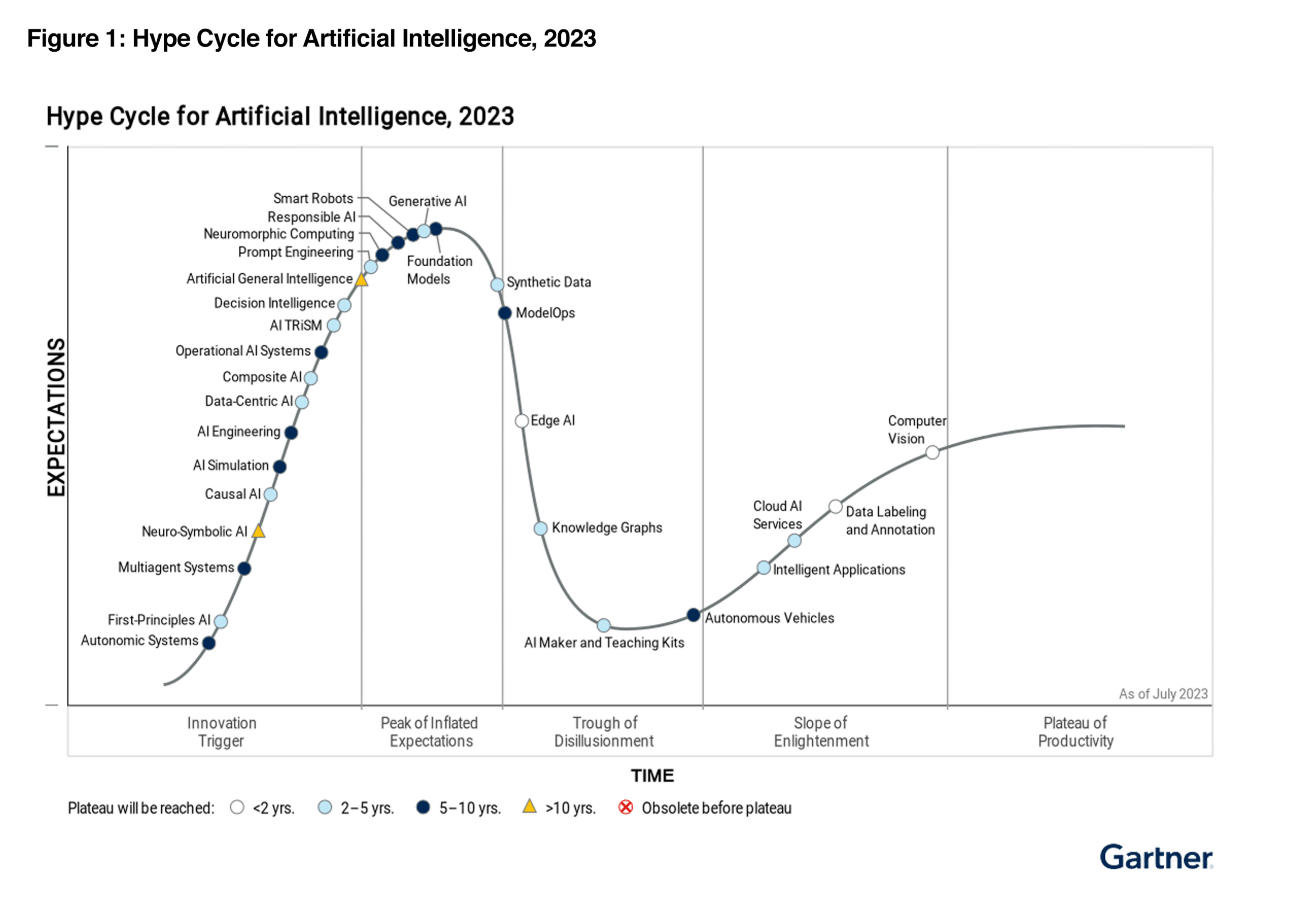 Data fuels enterprise AI value: 6 takeaways from the Gartner Hype Cycle for Artificial Intelligence, 2023