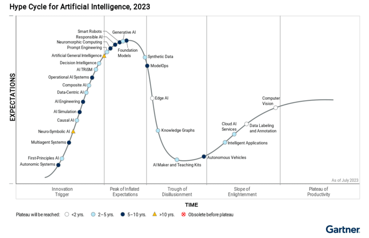 GenAI most impactful tech of the decade | Gartner AI Hype Cycle