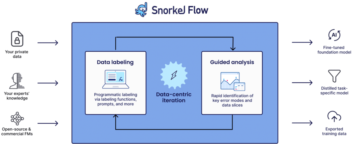 Snorkel Flow Summer 2023: faster, easier and more secure