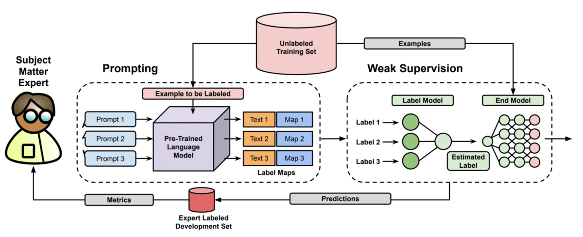 Getting better performance from foundation models (with less data)