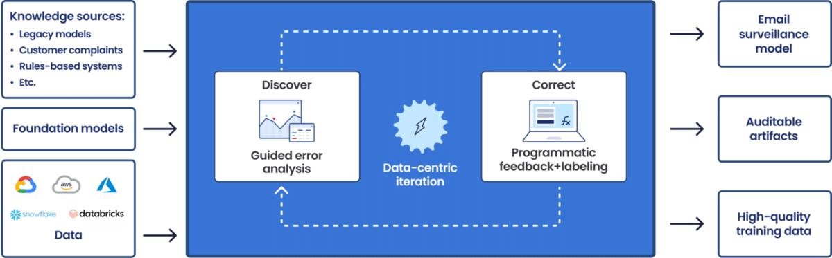 How AI and foundation models improve email surveillance for banks