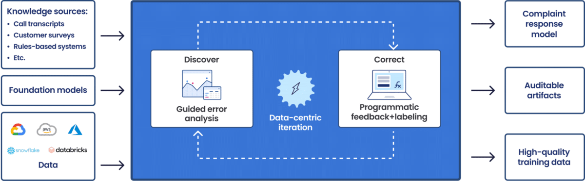 How AI saves money and improves banking complaint handling