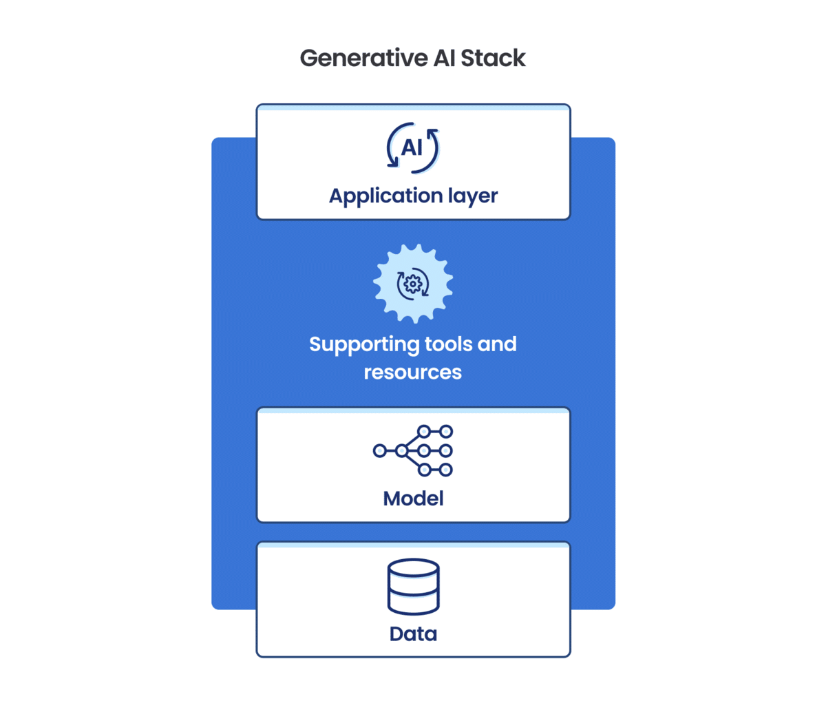 A very simplified generative AI (genAI) stack.