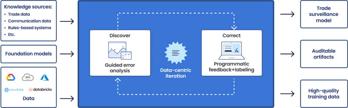 How Snorkel AI can help you build AI trade surveilance