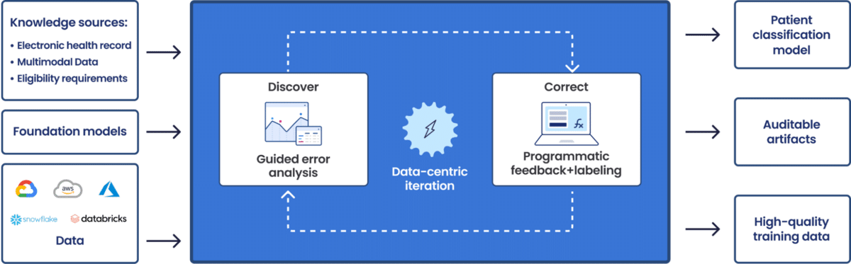 How AI speeds patient classification and recruitment in clinical trials