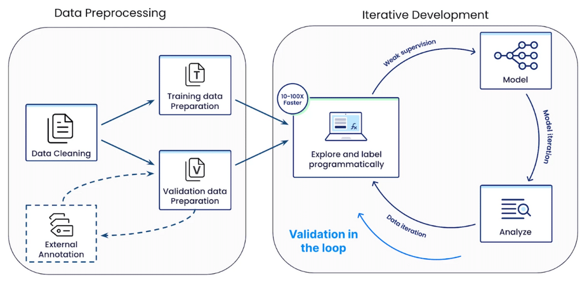 A visualization of the image tagging pipeline Wayfair built in Snorkel Flow.