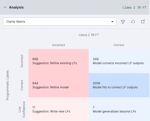 Data scientists can fine-tune Llama 2 to adapt it to specific tasks. The Snorkel Flow data development platform makes it easy to do so.