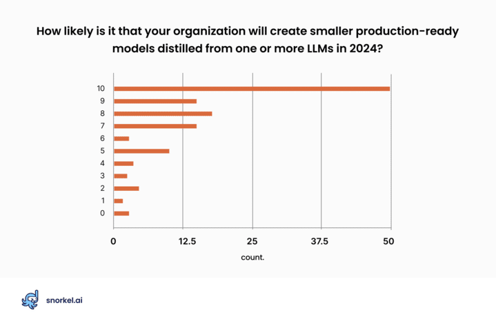 LLM distillation techniques to explode in importance in 2024