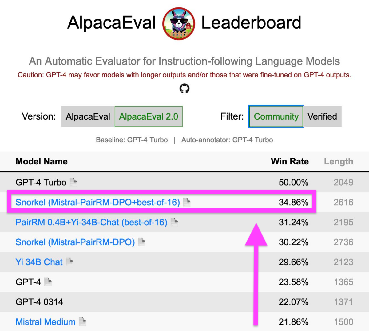 New benchmark results demonstrate value of Snorkel AI approach to LLM alignment