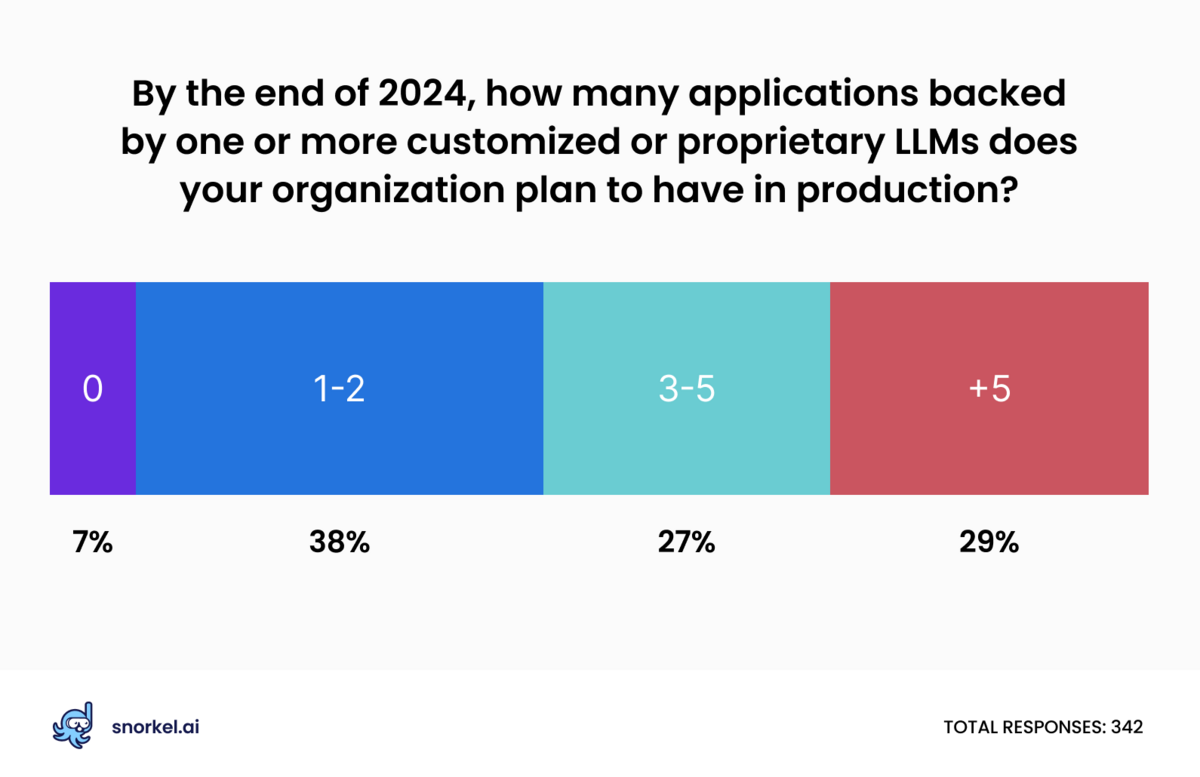 Enterprise GenAI 2024 surging toward production according to these stats