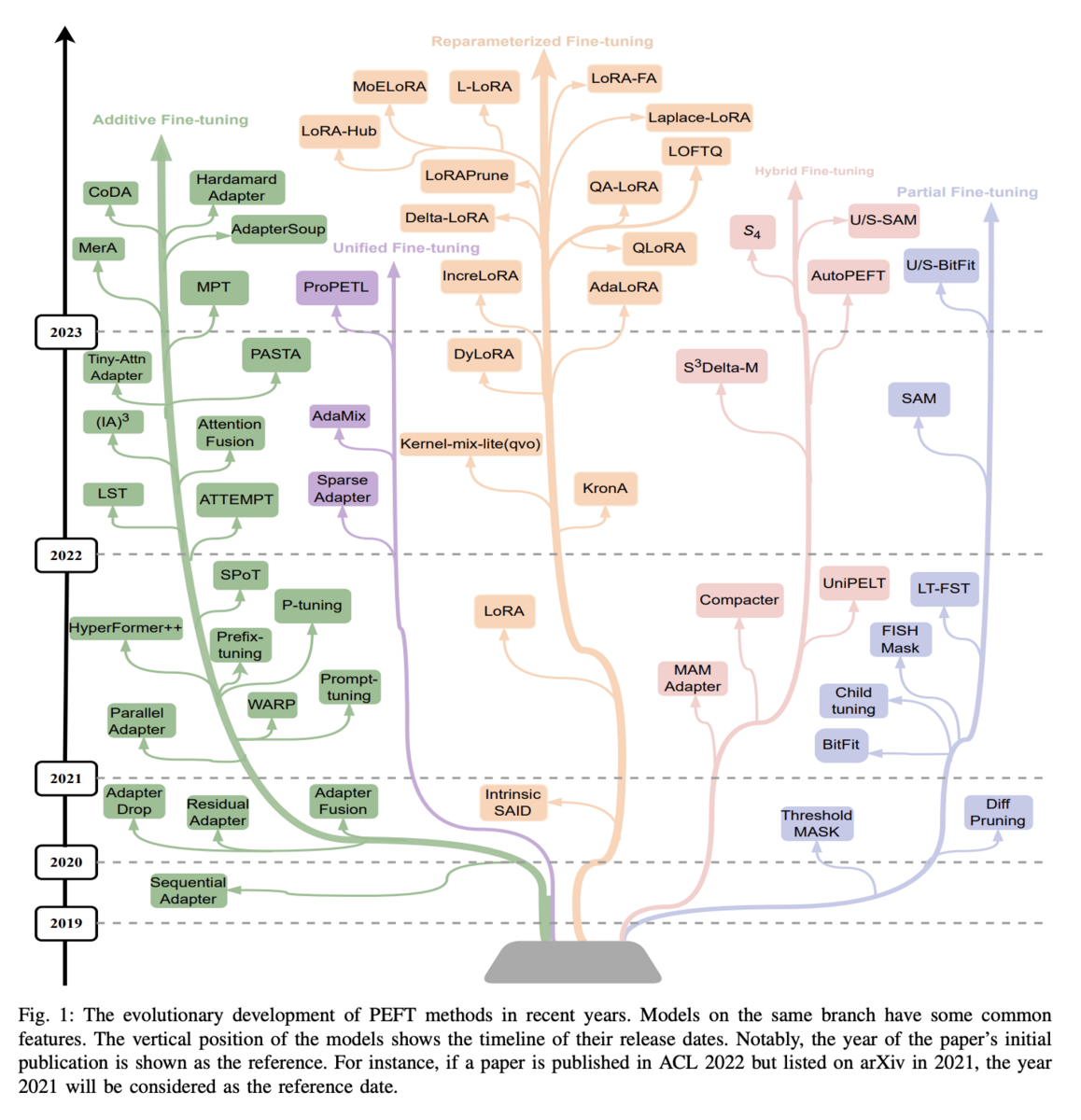 LoRA: Low-Rank Adaptation for LLMs