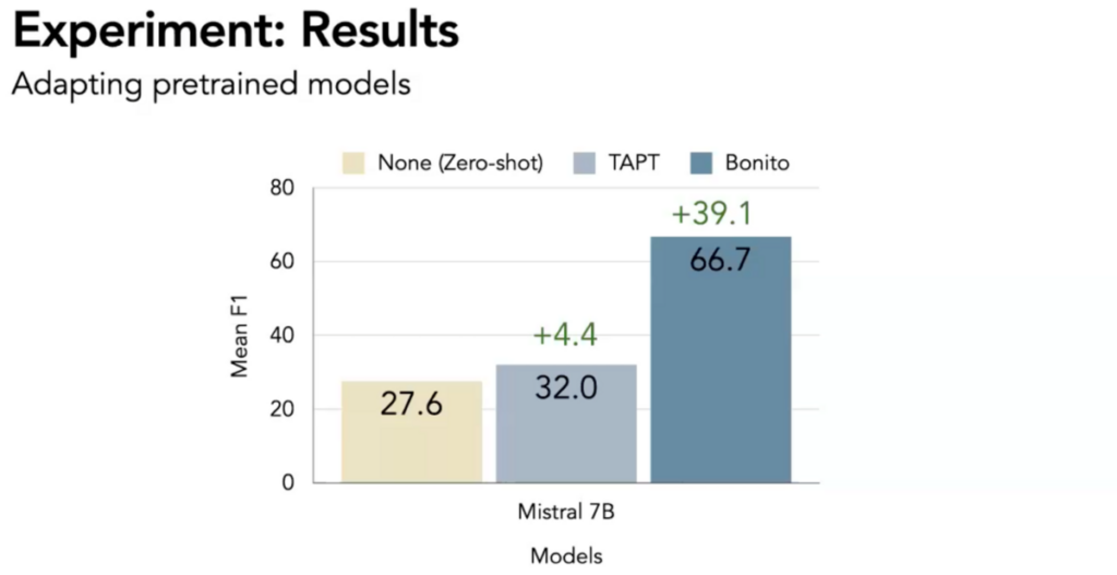 How Bonito helps fine-tune specialized LLMs faster than ever | Snorkel AI