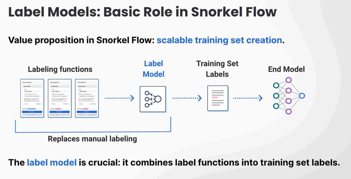 How does the Snorkel Flow label model work?