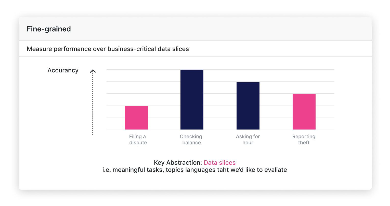 How data slices transform enterprise LLM evaluation