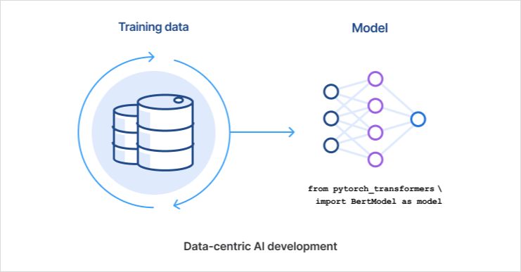 Data-centric AI: A complete primer