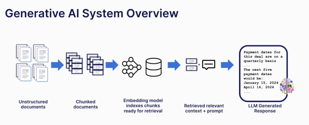 generative ai system overview