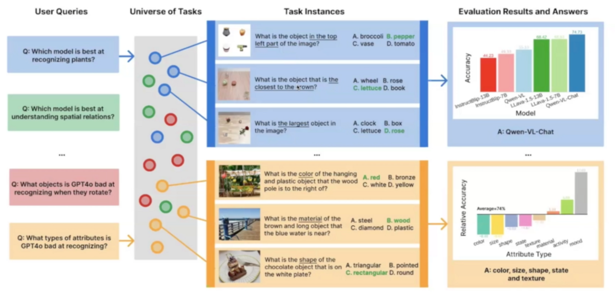 Task Me Anything: innovating multimodal model benchmarks