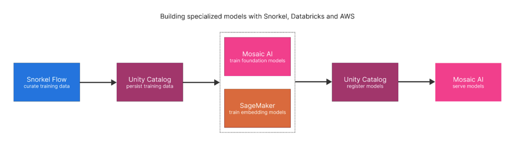 building specialized models with Snorkel, Databricks and AWS