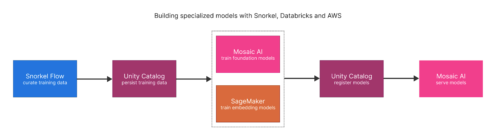 How a global financial services company built a specialized AI copilot accurate enough for production