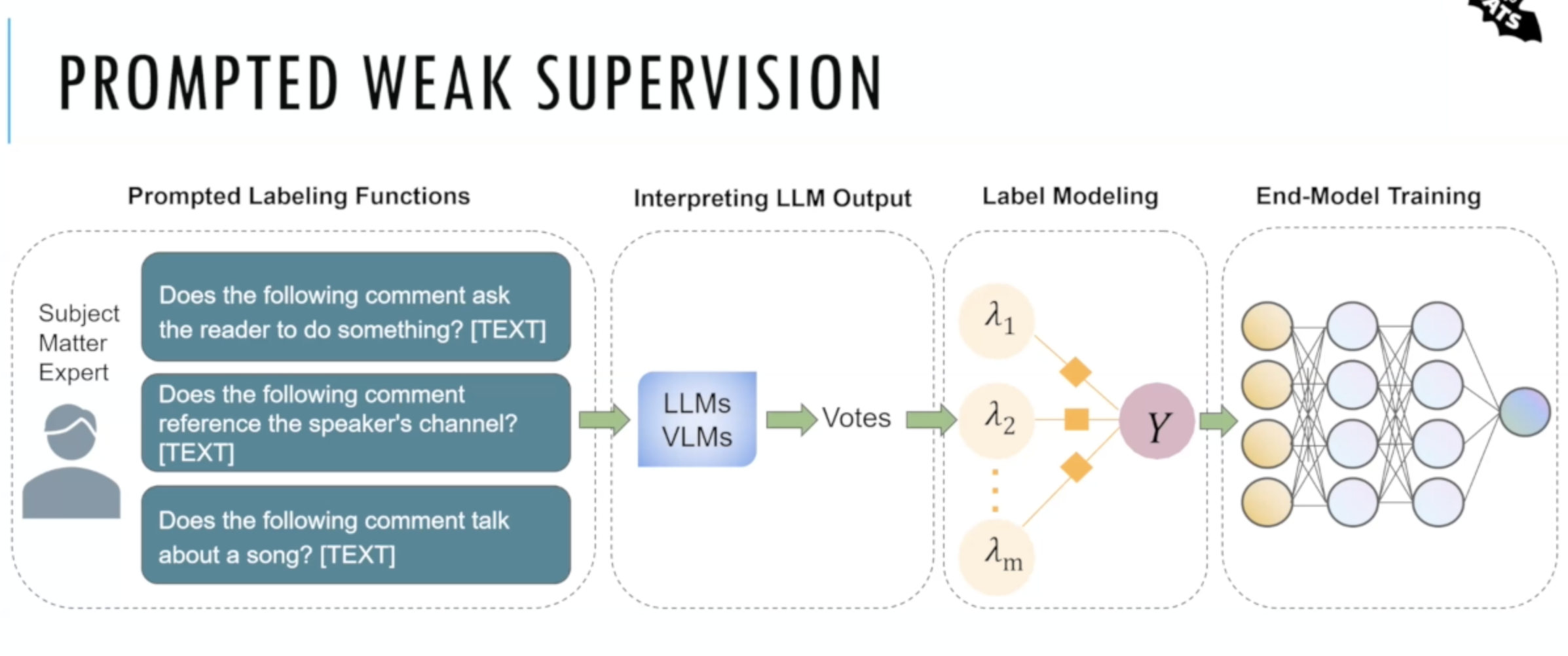 Alfred: Data labeling with foundation models and weak supervision