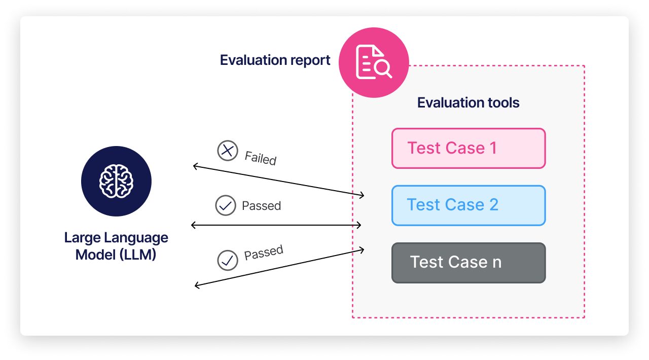 LLM evaluation in enterprise applications: a new era in ML