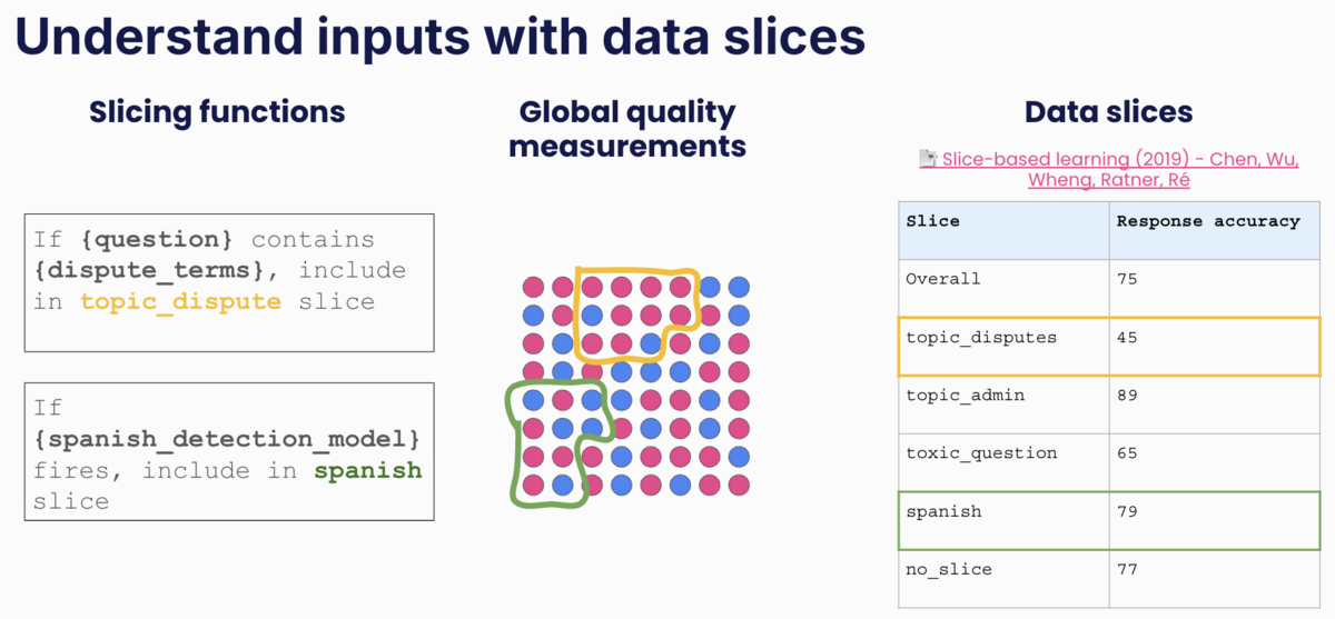 Data slicing—a very important practice in LLM evaluation.