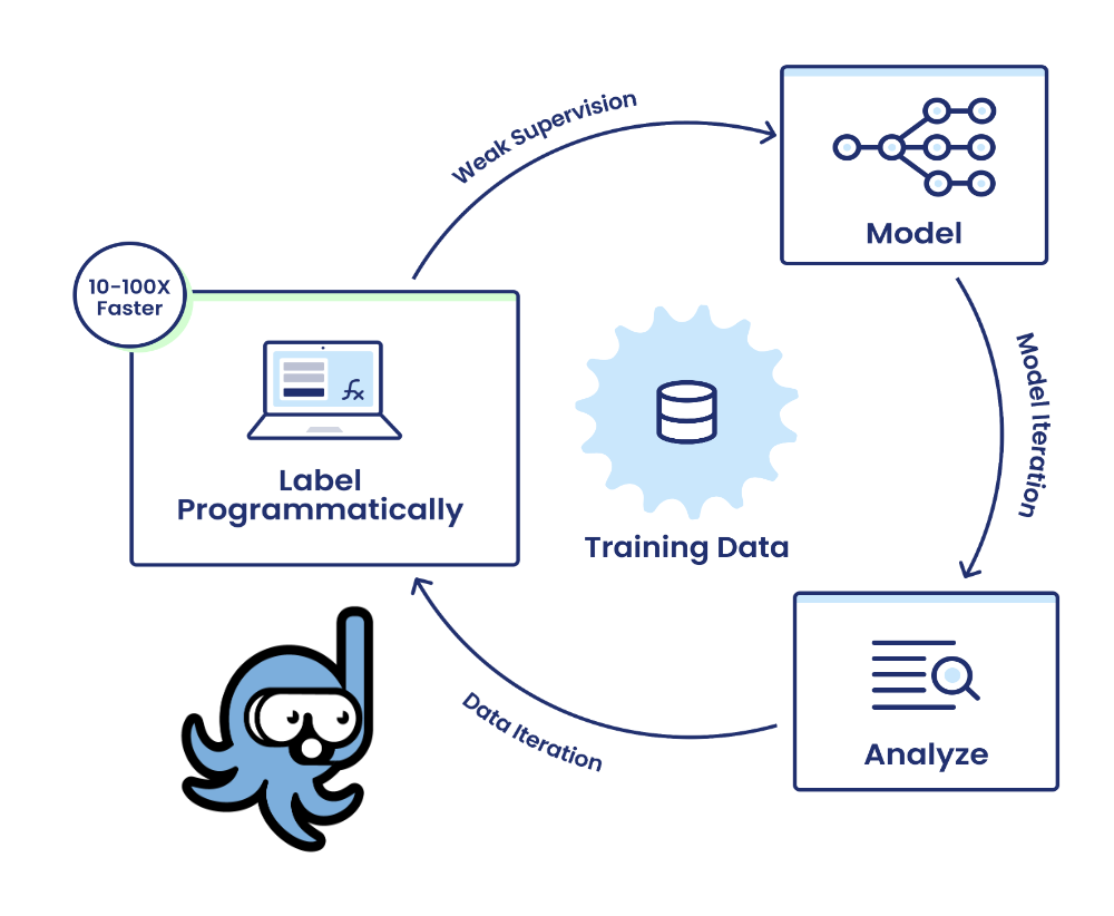 snorkel-flow-iterative-loop-ai-data-development