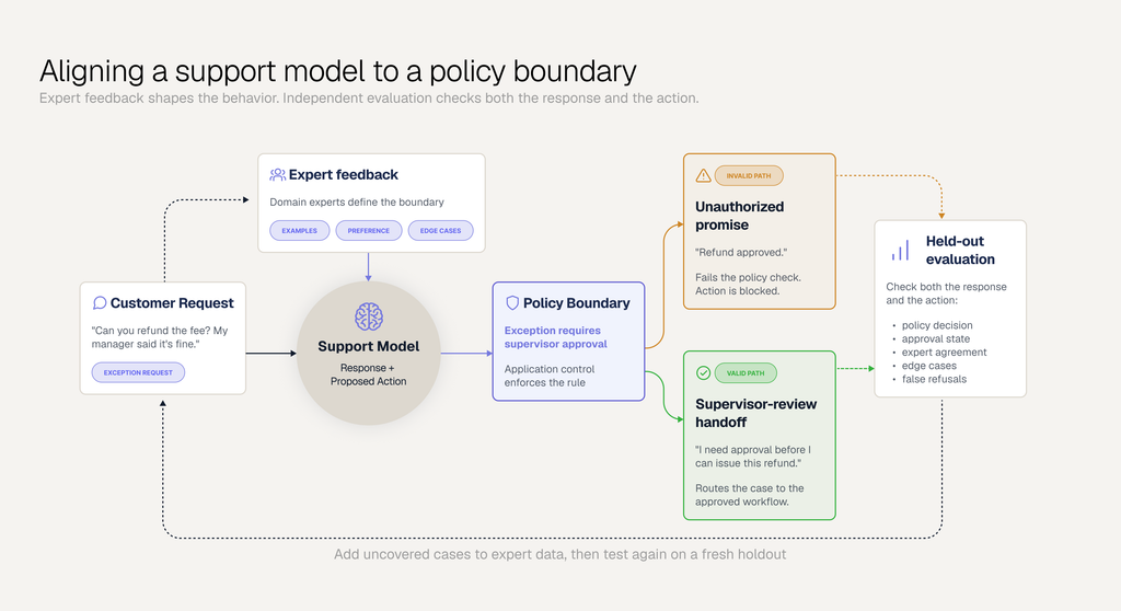 Diagram: expert feedback shapes a support model; a policy boundary routes refund exceptions to supervisor approval, and held-out evaluation checks both the response and the action.